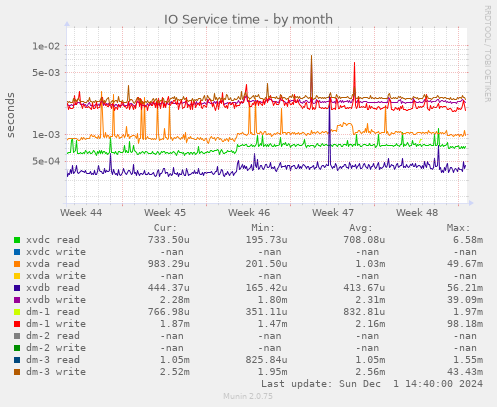 IO Service time