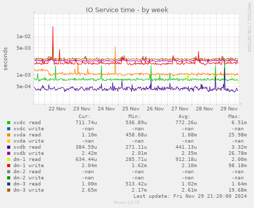 IO Service time