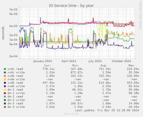 IO Service time