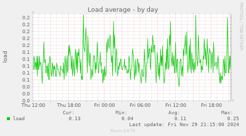 Load average