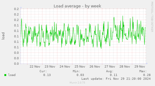 Load average