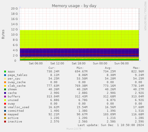 Memory usage