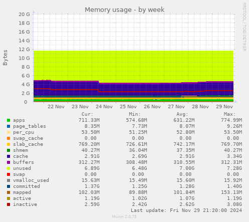 Memory usage