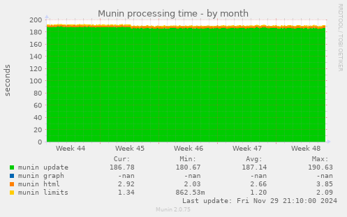 Munin processing time