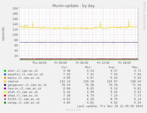 Munin-update