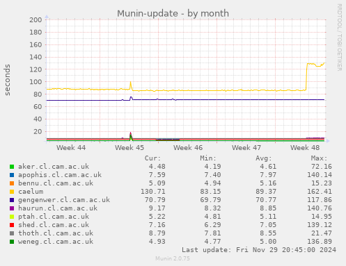 Munin-update