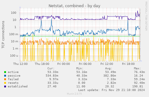 Netstat, combined