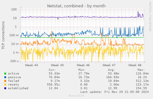 Netstat, combined