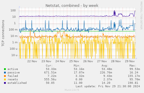 Netstat, combined