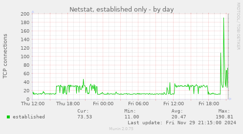 Netstat, established only