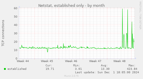 Netstat, established only