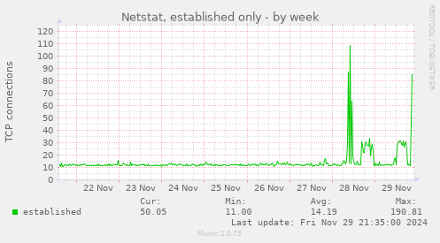 Netstat, established only