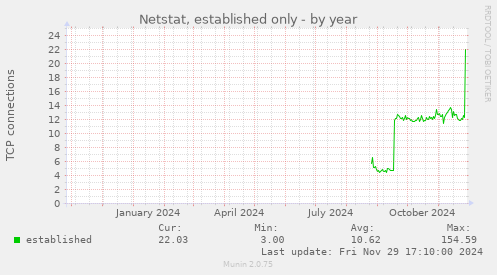 Netstat, established only