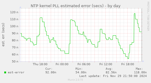 NTP kernel PLL estimated error (secs)