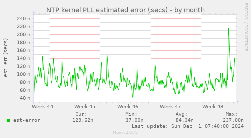 NTP kernel PLL estimated error (secs)