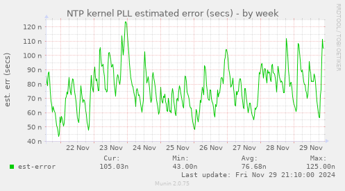 NTP kernel PLL estimated error (secs)