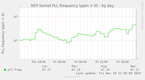 NTP kernel PLL frequency (ppm + 0)