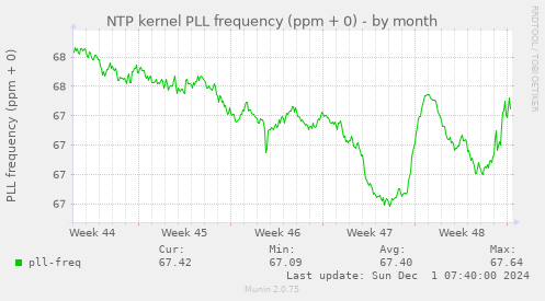 NTP kernel PLL frequency (ppm + 0)