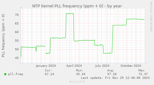 NTP kernel PLL frequency (ppm + 0)