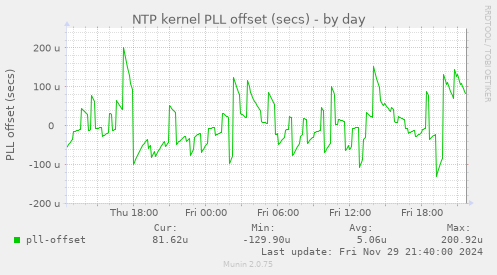 NTP kernel PLL offset (secs)