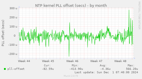 NTP kernel PLL offset (secs)