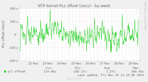 NTP kernel PLL offset (secs)