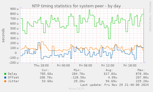 NTP timing statistics for system peer