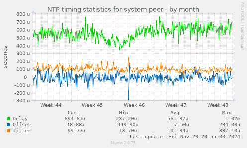 NTP timing statistics for system peer