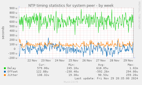 NTP timing statistics for system peer