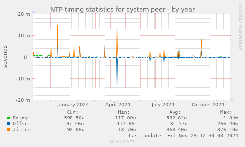 NTP timing statistics for system peer