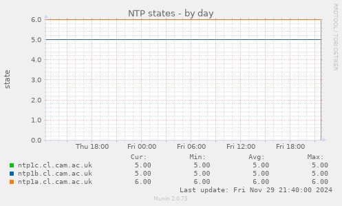 NTP states