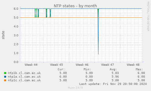 NTP states