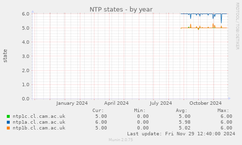 NTP states