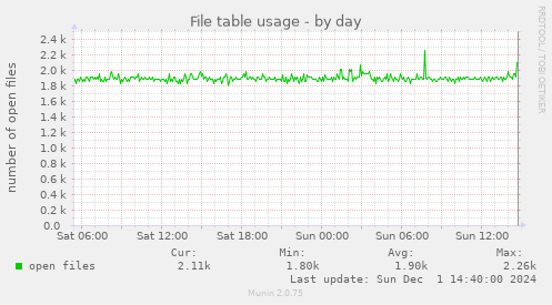 File table usage