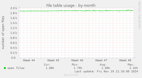 File table usage