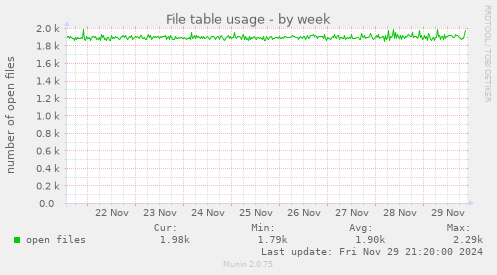 File table usage