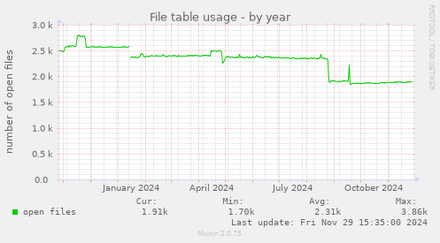 File table usage