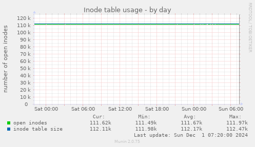 Inode table usage