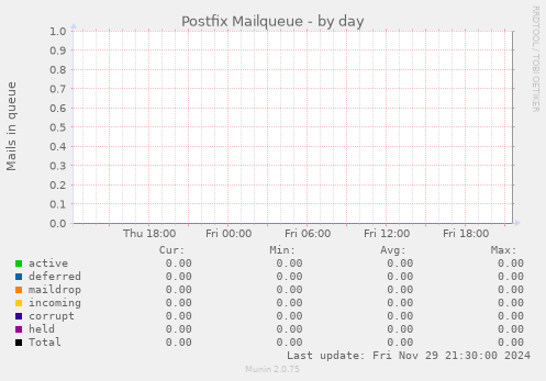 Postfix Mailqueue