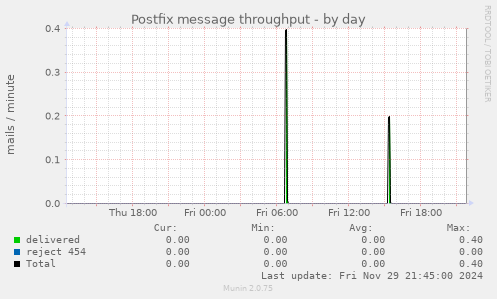 Postfix message throughput