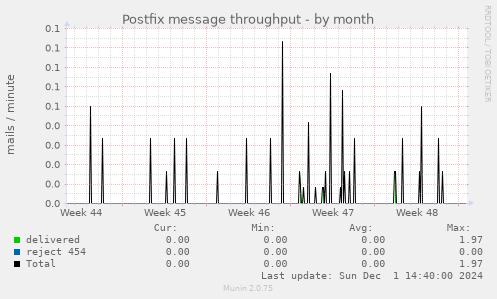 Postfix message throughput