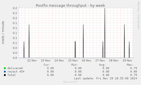 Postfix message throughput