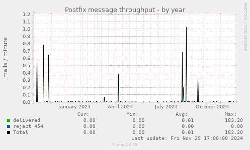 Postfix message throughput