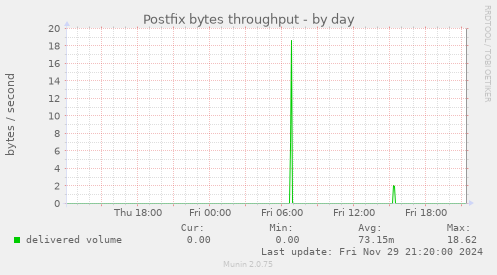 Postfix bytes throughput