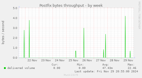 Postfix bytes throughput