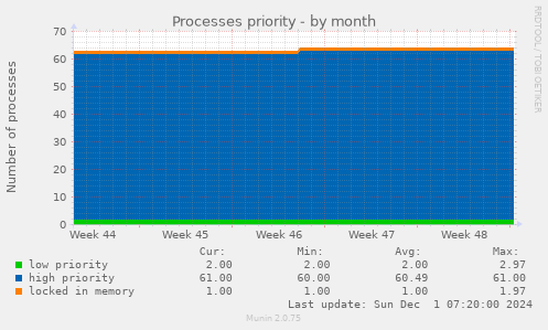 Processes priority