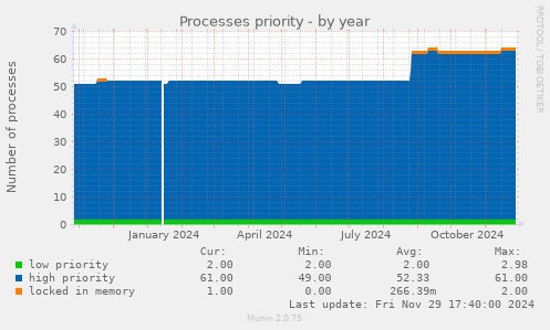 Processes priority