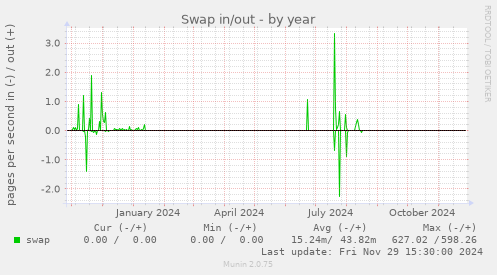 Swap in/out