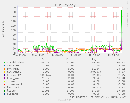 TCP