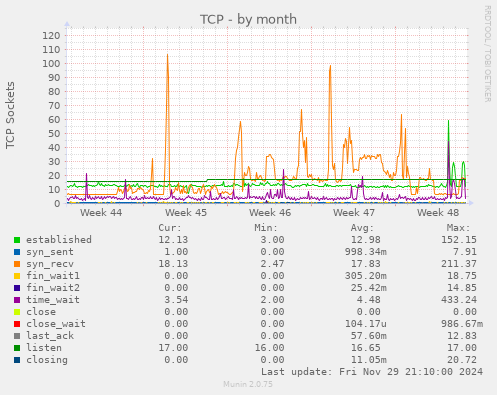 TCP